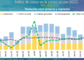 Aumento del 1,5% en los costos de la construcción durante agosto