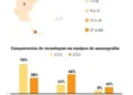 El 70% de los mamógrafos del sector público está ubicado en cinco provincias, y uno de cada tres presenta fallas