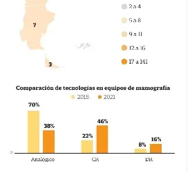 El 70% de los mamógrafos del sector público está ubicado en cinco provincias, y uno de cada tres presenta fallas