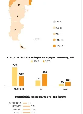 El 70% de los mamógrafos del sector público está ubicado en cinco provincias, y uno de cada tres presenta fallas