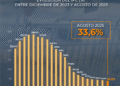 La inflación de agosto se situó en 1,7%, alcanzando un 33,5% en el último año