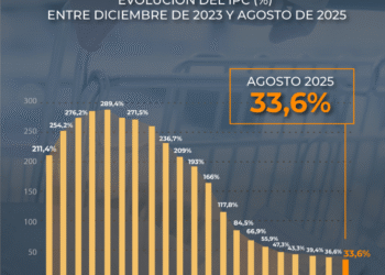 La inflación de agosto se situó en 1,7%, alcanzando un 33,5% en el último año
