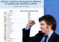 Desafíos económicos impactan la imagen pública de Javier Milei